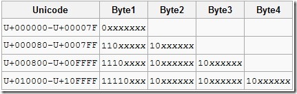 Unicode - (3) UTF-8 in Windows