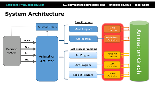 /pnotes/assets/2016-08-28-gdc13-managing-the-movement-01.png