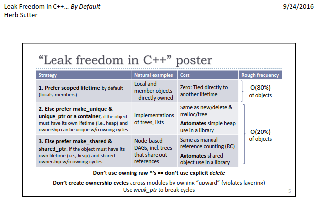 /pnotes/assets/2016-12-26-cppcon2016-leak-freedom-in-cpp-by-default-herb-sutter-03.png