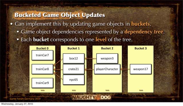 /pnotes/assets/2017-02-26-gfg10-multiprocessor-game-loops-lessons-from-uncharted-2-among-thieves-04.jpg